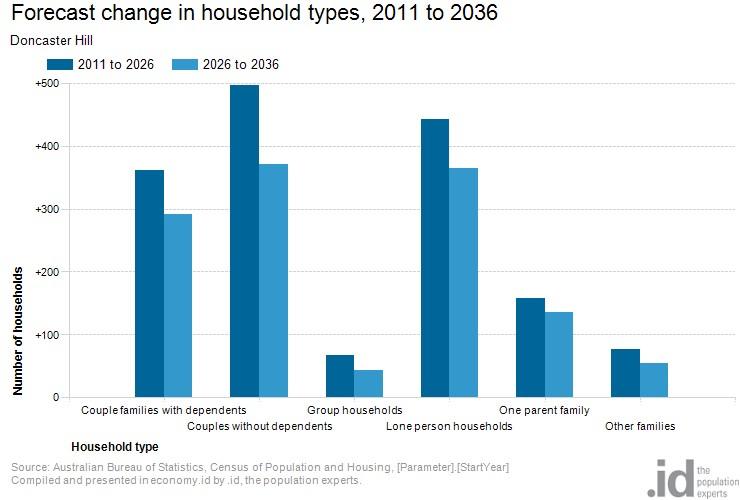 Forecast change in household types, 2011 to 2036 Source: Australian Bureau of Statistics, Census of Population and Housing, [Parameter].[StartYear] Compiled and presented in economy.id by.