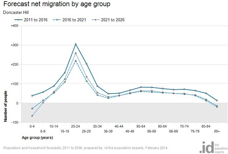 Net migration by age Migration is one of the most important components of population change.