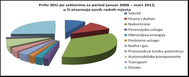 Графикон 1 Токови страних улагања, југоисточна Европа, за период јануар 2008- март 2013. године по стварању радних мјеста Извор: FDI Intelligence, април 2013.