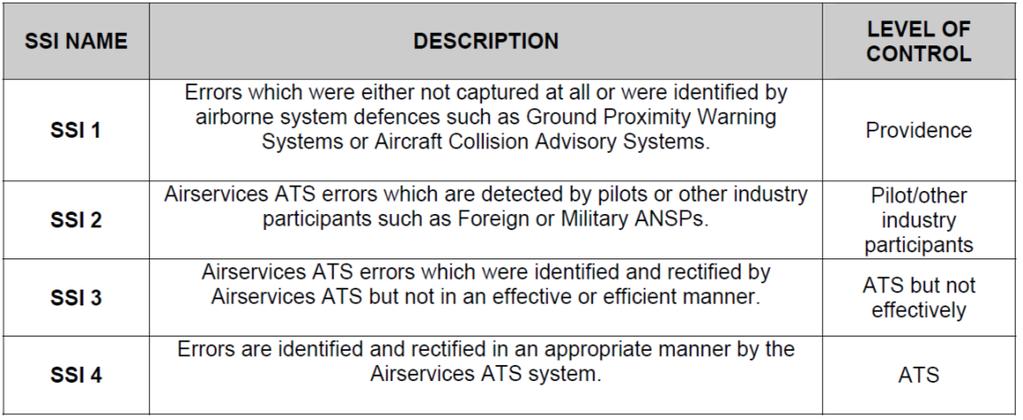 Key definitions ICAO Runway Incursion Severity Rating Safety Severity Index (SSI) Risk Analysis Tool (RAT) Airservices