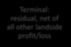 profit/loss Terminal: residual, net of all