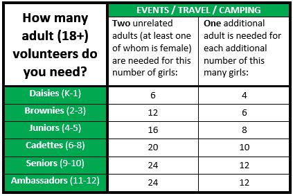 Training Needed for Overnights/Camping Do all adults on an overnight need to be background checked? - Yes, unless every girl has a parent with them.