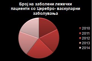 : The number of infected patients with cerebrovascular disease Графикон