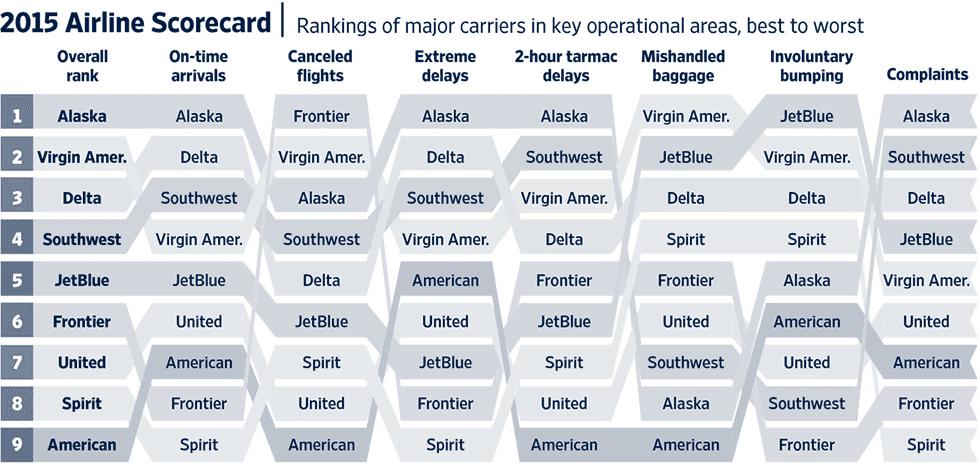 Industry leading operational reliability Alaska Alaska Alaska Alaska Virgin Amer. Alaska Virgin Amer. Virgin Amer. Virgin Amer. Alaska Virgin Amer. Virgin Amer. Virgin Amer. Alaska Virgin Amer. Alaska Sources: On-time and canceled flights data for full year 2014 from masflight.