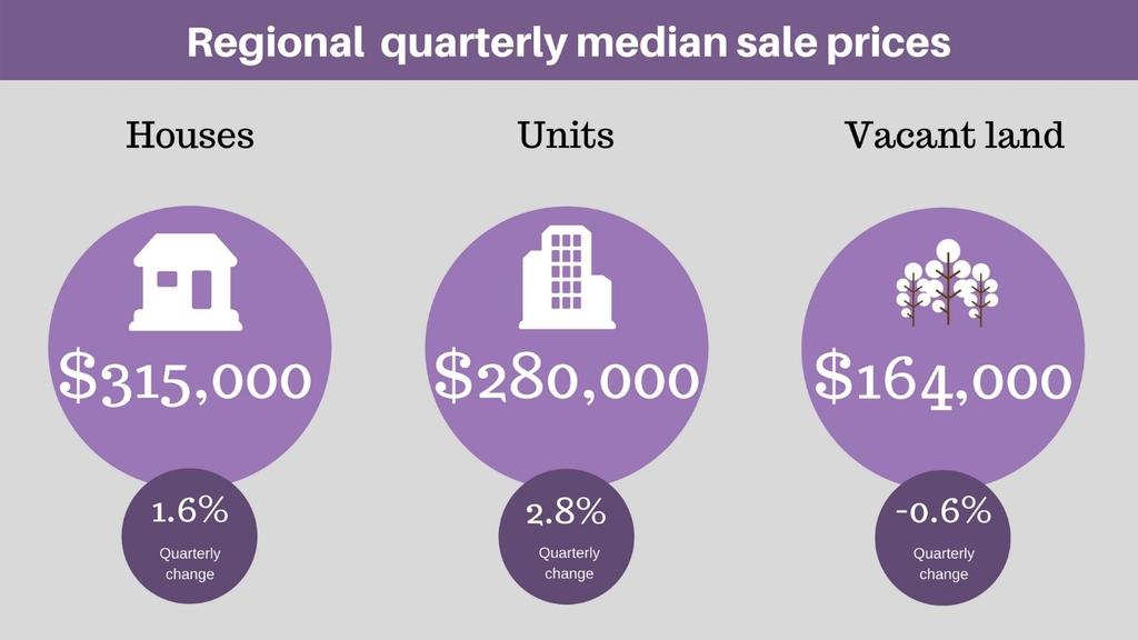 Housing Median sales prices for local houses increased between the March quarter 2017 and the June quarter 2017 for houses and units while vacant land prices