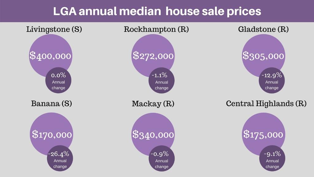 The median house sale price for houses in the Livingstone and Rockhampton Local Government Areas (LGA) have experienced limited change, particularly in