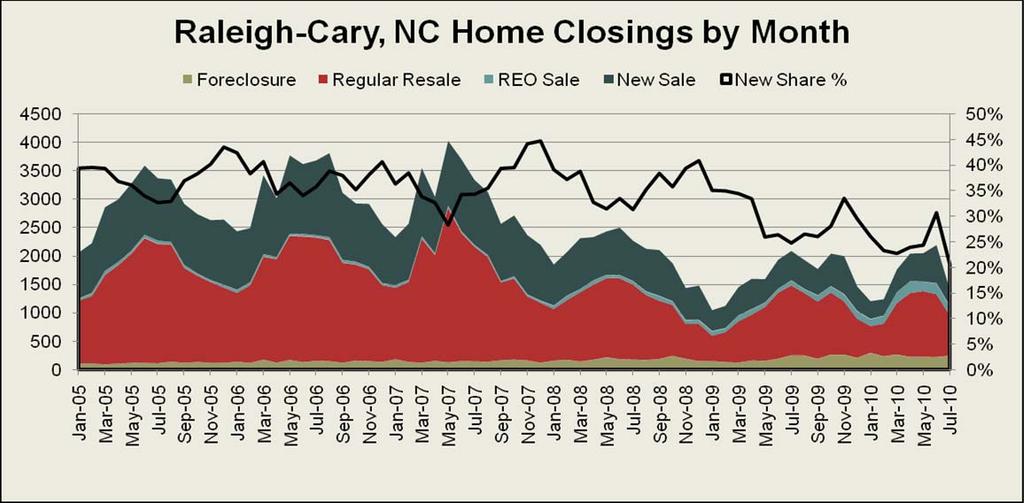 The Best Market for Builders Outselling Banks: Raleigh-Cary, NC