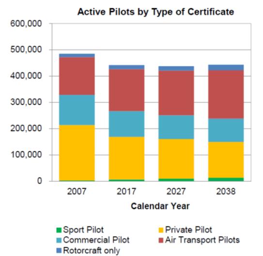 Chapter Three Aviation Forecasts Another metric which can have a lesser impact upon GA activity levels at airports such as Tracy is the trend of numbers of active pilots (see Figure 3-15).