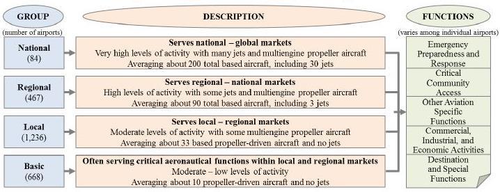 Chapter Three Aviation Forecasts Figure 3-1: General Aviation Airport Categories; Source: FAA ASSET Report The Tracy Airport has no air traffic control tower and no scheduled commercial passenger