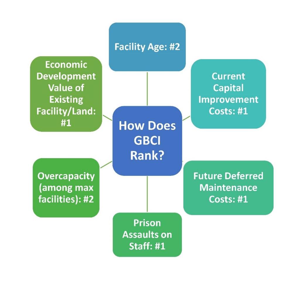 GBCI FACTS Out of 37 adult institutions GBCI is the second oldest An estimated $200 million in repairs and long term deferred maintenance costs Inmate count at approximately 145 percent of design