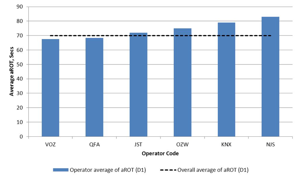 Dominant operators VOZ and QFA have arot values below average for exit D1. Skywest Airlines average arot is above average for this exit. Figure 10.