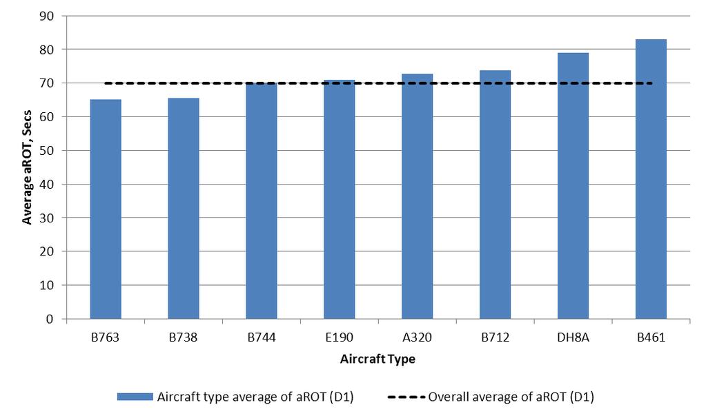 The average arot values for aircraft types using D1 range from 65 seconds to 83 seconds. Note that the largest arot is for the B461, of which there was only one observed flight vacating at D1.