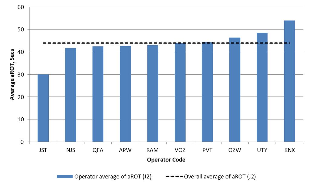 The average arot of Virgin Australia is also slightly above average, whilst that of Qantas is below average. Note that counts for JST, KNX and RAM are low. Figure 16.