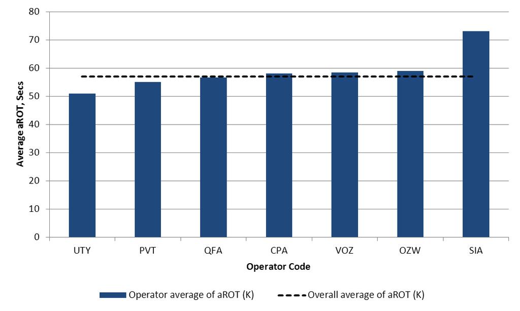 Figure 17. Average arrival runway occupancy by operator for Exit K (Runway 21). Figure 18 shows average arot values for aircraft vacating at L1.