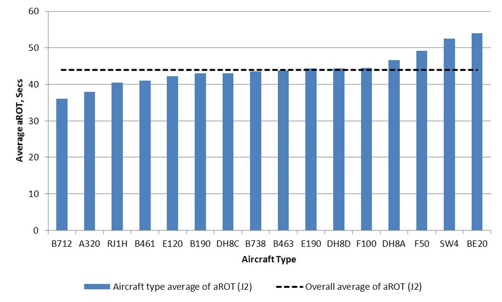 Figure 19 shows that average arot values for aircraft types using J2 range from 36 seconds to 54 seconds.
