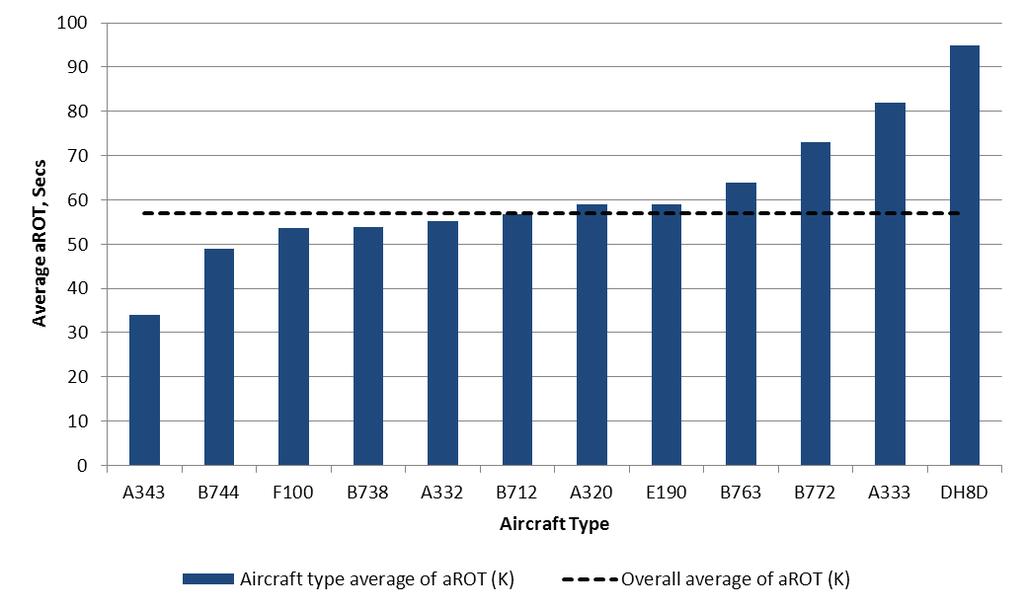 Average arrival runway occupancy time by aircraft type for exit J2 (Runway 21).