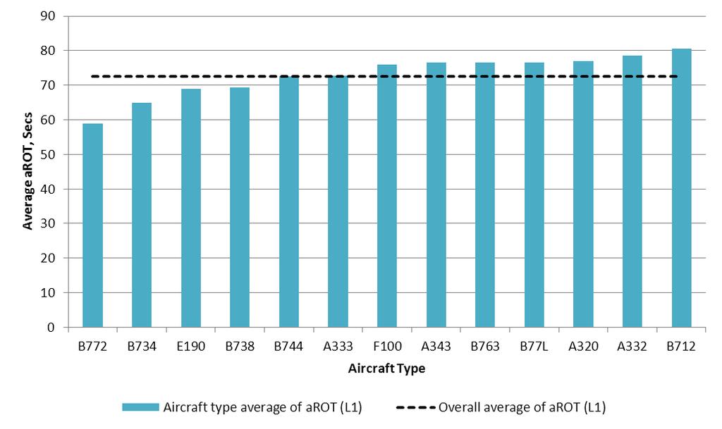 Figure 21 shows that average arot values for exit L1 range from 59 seconds to 81 seconds, with the most common aircraft types being the A333 and B738 whose arot values are close to the average of 72.