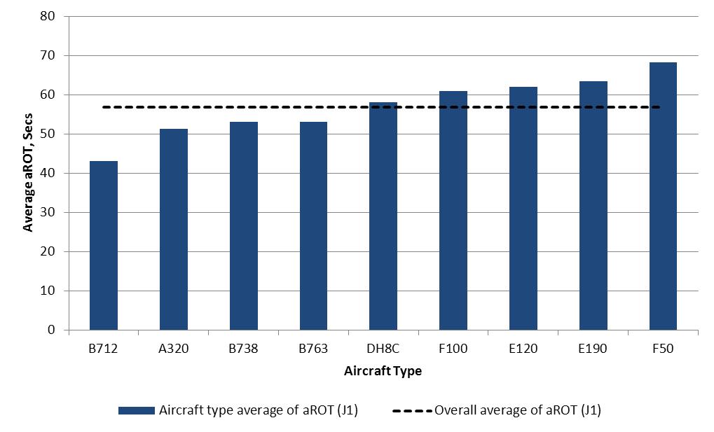 Average arrival runway occupancy by aircraft type for exit A (Runway 24).