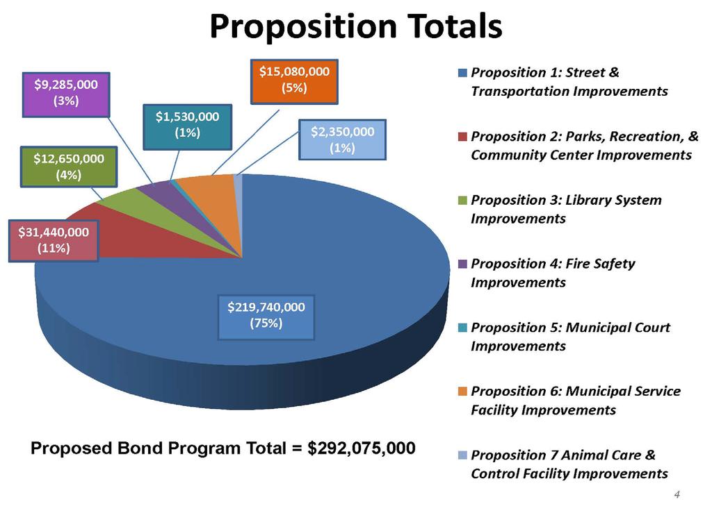 2014 Bond Program Totals Note: