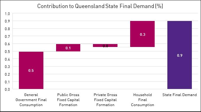 Queensland Economic Data: State Final Demand State final demand (SFD) lifted by a strong +0.9% during the December quarter. In annual terms, growth in SFD slowed to 2.6%.