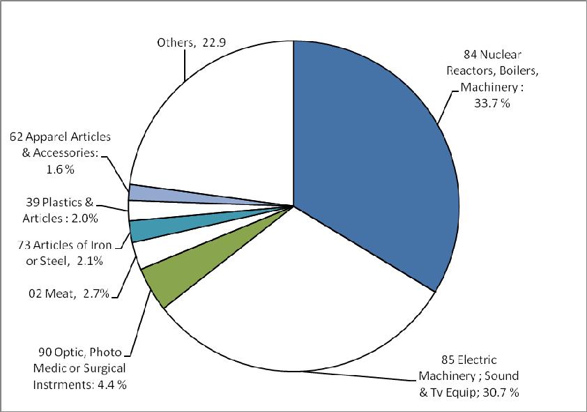 Figure 3: Major Commodities of DFW in 2006 Source: USA Trade Online, The Trade Data, Online available: http://www.