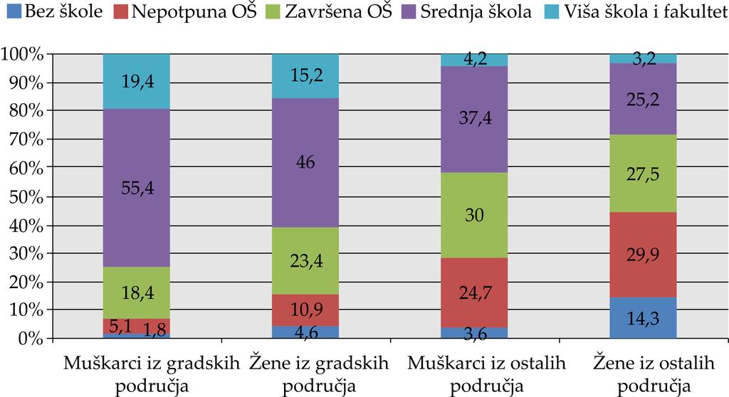 Grafikon 1: Obrazovna struktura stanovništva starijeg od 15 godina prema polu i tipu naselja, popis 2002. Izvor: RZS, popisni podaci.