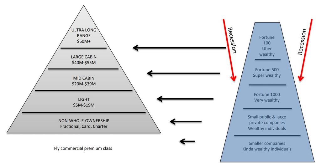 Products: (mis)matching supply and demand after 2008 Recession squeezed the pyramid, from ownership downwards.