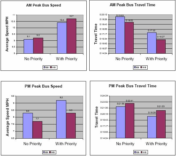 Figure 2.2 AM and PM Peak Bus Speed and Travel Time [7] 2.2.2 Ngan, Sayed, and Abdelfatah (24) This research [8] studied signal priority on the 98 B-line bus route in Vancouver, BC using VISSIM micro-simulation software.