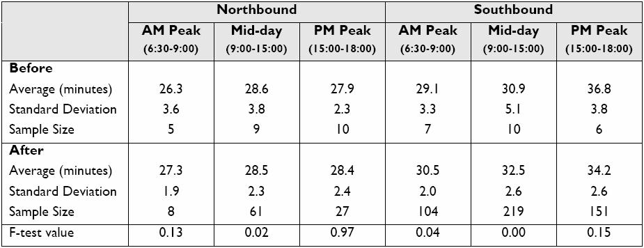 Table 2.6 Detailed Travel Time Results [1] 2.2.6 98 B-Line Bus Rapid Transit Evaluation Study (23) This evaluation [11] studied the 98 B-Line, an approximately 8 mile bus corridor from the Airport to Downtown Vancouver, BC.