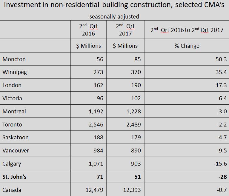 St. John s CMA Non-Residential Construction Investment in non-residential* building construction in the St.
