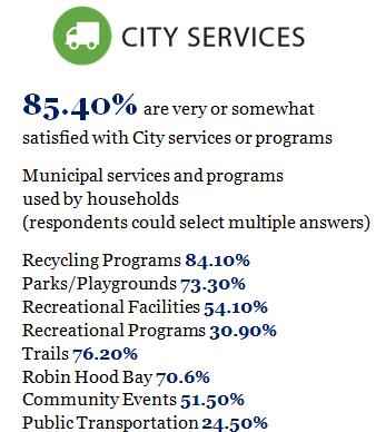 Demographic and Opinion Survey Residents were asked about their quality of life and city services.