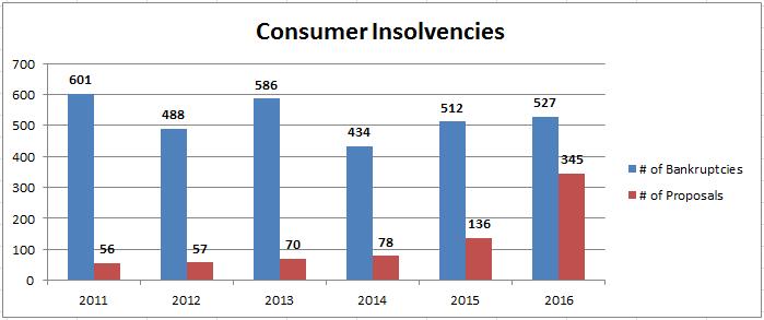 Consumers Insolvencies The number of proposals and bankruptcies filed by consumers