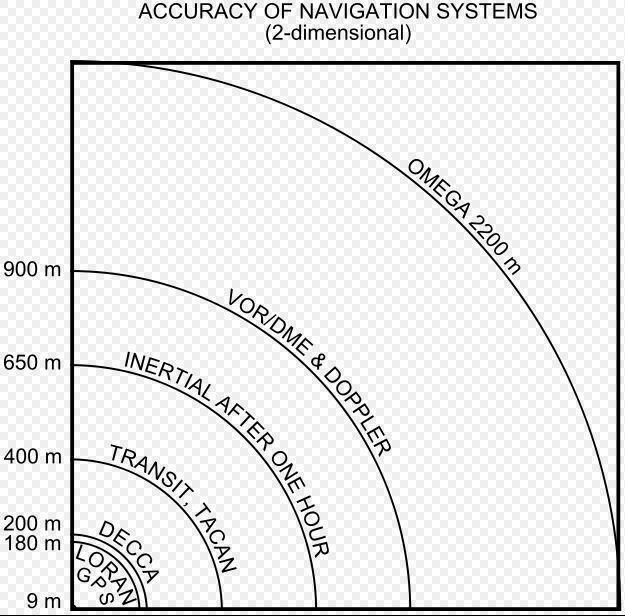 Evolution to Area Navigation Long Range Navigation (LORAN) US system terminated in 2010 Omega Radio Navigation System Terminated in