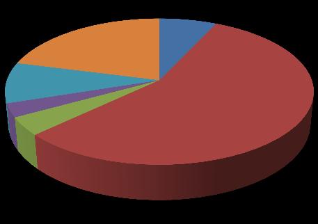 HH khác 5% Nhựa & cao su 29% Nguồn: UN Comtrade Xuất khẩu Dệt may 29% Gỗ 21% Rau quả 13% Giày dép 3% HH khác 9% Đồ gia dụng 3% SP kim loại 4% Máy móc và điện tử 21% Hình 3.