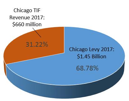 While there are twice as many s in the suburbs than the City of Chicago, all the suburban s combined are bringing in less than half as much revenue than the City of Chicago s s this year.