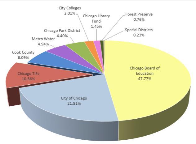 accounts for 30% of City Property Tax Over 30% of property tax collected by the City of Chicago this year comes from revenue which accounts for over 10% of the total property tax billed for all