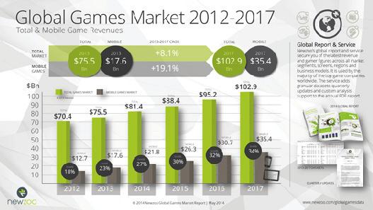 OLEKSANDR DOROKHOV and LIUDMYLA DOROKHOVA: Global Market of Computer Games and Criteria of Their Selection and Choosing Figure 5.Total and mobile games revenue (source: Newzoo.