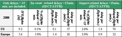 ANS-related departure/gate holdings This section reviews ANS-related departure delays in the US and in Europe (EDCT vs. ATFM).