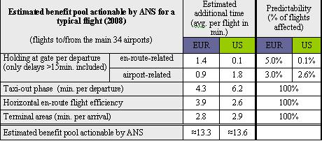 Table IV summarises the estimated level of inefficiency actionable by ANS in the individual flight phases, as analysed in the respective sections.