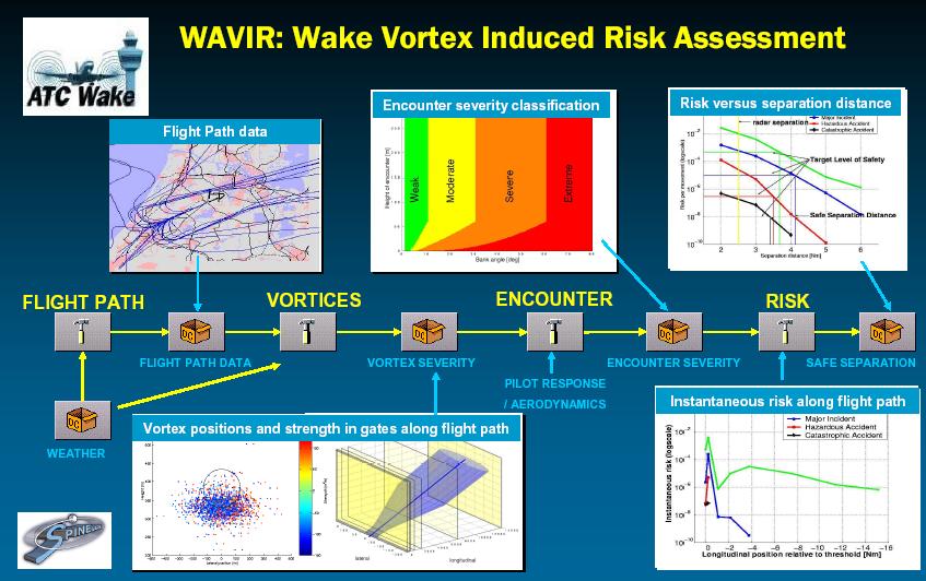 ATC Wake: holistic approach Establishment of ATC Wake integrated platform plus : Wake Vortex induced risk assessment Quantitative