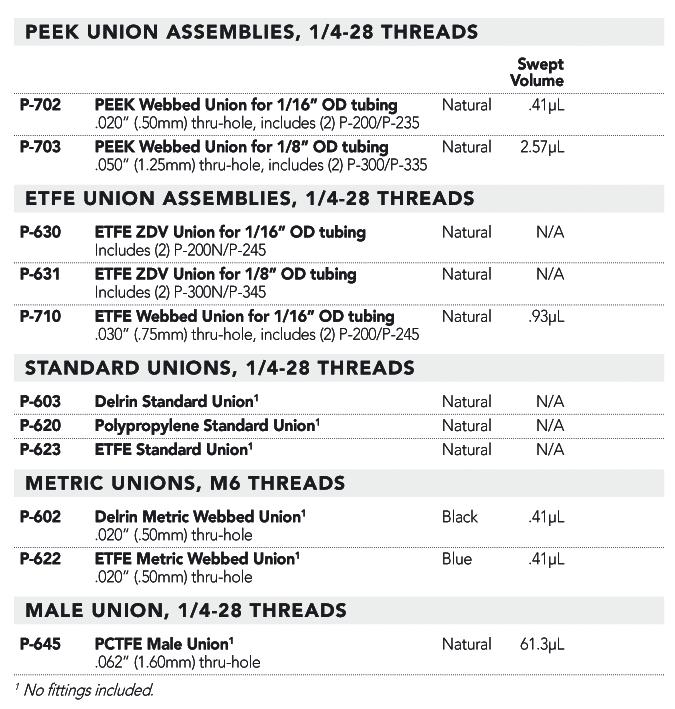 Unions Low Pressure Unions * Manufactured from PEEK, Tefzel (ETFE), Delrin, Polypropylene and Kel-F (PCTFE) Upchurch Scientific Low Pressure Unions are available in a variety of polymers, providing
