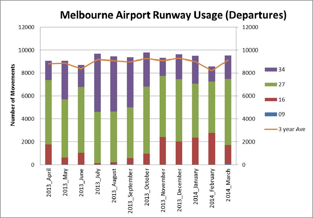 Figure 12: Runway usage (Arrivals) at Melbourne Airport to Quarter 1of 2014