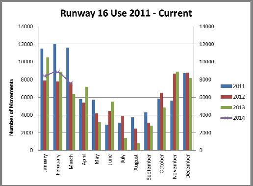 Figure 20: Runway 16 and 27 usage at Melbourne Airport 2011 to 2014 Key points shown in Figure 20 are: Use of Runway 16 is heaviest during the November to March period.