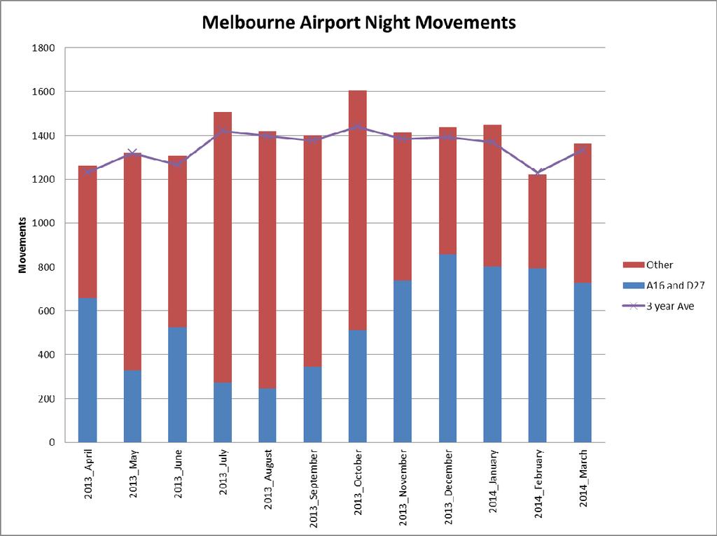 4.4 Night Movements Figure 21 (below) shows aircraft movements at Melbourne Airport at night (11.00pm to 6.00am), by runway.