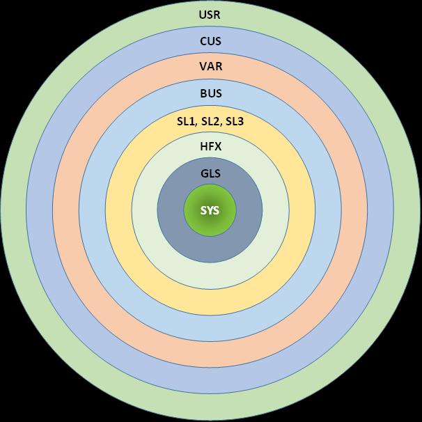 Slika 3: Prikaz hierarhije plasti znotraj sistema AX Vir: Microsoft, Microsoft Dynamics AX 2009, Development I (training materials), 2008, str. 19.