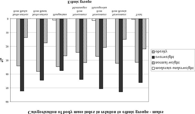 Graph. 1 Categorization of body mass index in relation to ethnic groups males Graph 1 and 2 present the category of BMI in both sexes of different ethnic groups.