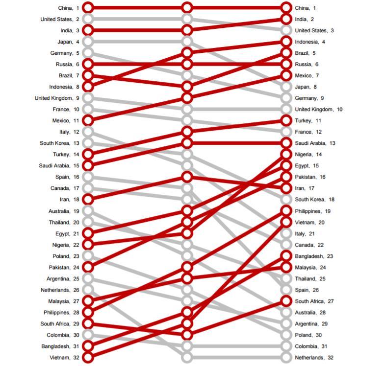 Projected GDP (PPP) ranking in 2050 The Study of PwC: World in 2050 การศ กษาของ