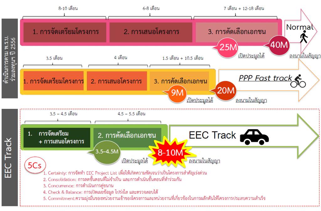 EEC Track 2013 Public Private Partnership with Private Sector in EEC(PPP-EEC Track) To do faster, without reduce steps of work 8-10 month 6-8 month 7 month + 12-18 month Comply with PPT Act. 1.Project Preparation 2.
