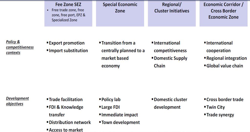The Models of proper SEZs depend on the policy context and country