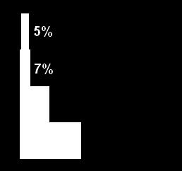 79% 73% 70% Appeal Acceptance Acquainted 42% 69% 57% 52%
